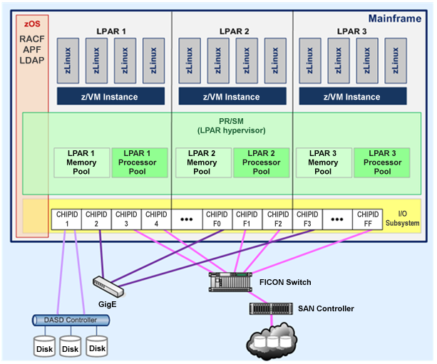 Figure Mainframe Virtualization

Figure depicts IBM zOS Mainframe Virtualization. The figure shows the logical relationship between the zOS operating system, LPARs, zLinux and z/VM instances, memory and processor pools, and the I/O subsystem and peripherals. The mainframe is depicted as a large rectangle containing all of the cited components with the exception of the peripherals. The zOS operating system is depicted at the reader's far left by a vertical rectangle containing the RACF, APF, and LDAP functionality. The remainder of the Mainframe rectangle is subdivided into three vertical rectangles representing three LPARs (LPAR 1, 2, and 3). At the top of each LPAR, four zLinux instances are depicted as vertical bars resting on a horizontal rectangle representing the z/VM instance in each LPAR. Under the z/VM instances is a larger horizontal rectangle that overlaps the zOS rectangle and spans the three LPARs within the Mainframe. This larger horizontal rectangle represents the PR/SM LPAR hypervisor. Within the PR/SM rectangle are three pairs of memory and processor pools represented as squares, and each pair is associated with one of the three LPARs. Below the PR/SM is a narrower horizontal rectangle that represents the I/O subsystem. This horizontal rectangle also cross cuts the three LPARs and the zOS rectangle. A series of boxes appear from the reader's left to the right within the I/O subsystem. These boxes, labeled sequentially with hexadecimal CHIPIDs, represent the Channel Paths. These boxes are connected by lines to peripherals that appear below and outside the Mainframe, such as a DASD Controller, a GigE switch blade, and a FICON switch connected to a SAN controller.